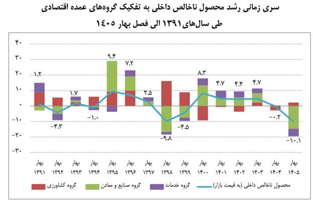 رشد اقتصادی در بهار ۱۴۰۵ سقوط تاریخی کرد/ اولین گزارش پس از جنگ منتشر شد / تنها بخش کشاورزی مثبت بود