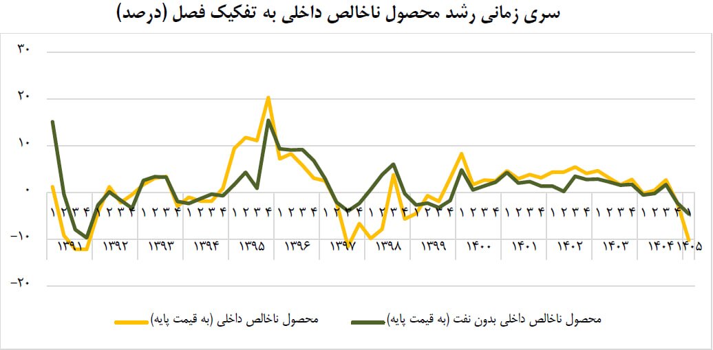 بیشترین و کمترین رشد اقتصادی بهار امسال در کدام بخش‌ها ثبت شد؟