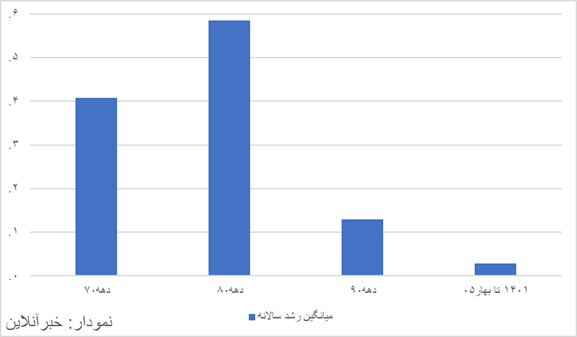 رشد اقتصادی ایران به منفی ۱۰.۱ درصد سقوط کرد / اقتصاد کشور در مسیر بزرگ‌ترین رکود تورمی نیم‌قرن اخیر؟