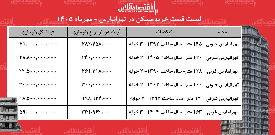 لیست قیمت خرید مسکن در تهرانپارس/ میانگین قیمت هر متر آپارتمان در این منطقه چقدر است؟ + جدول