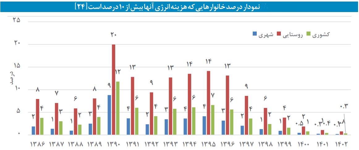 آمارها علیه ادعاها / یافته‌های هشداردهنده مرکز پژوهش‌های مجلس : فقرا قربانیان اصلی افزایش قیمت انرژی هستند + نمودار