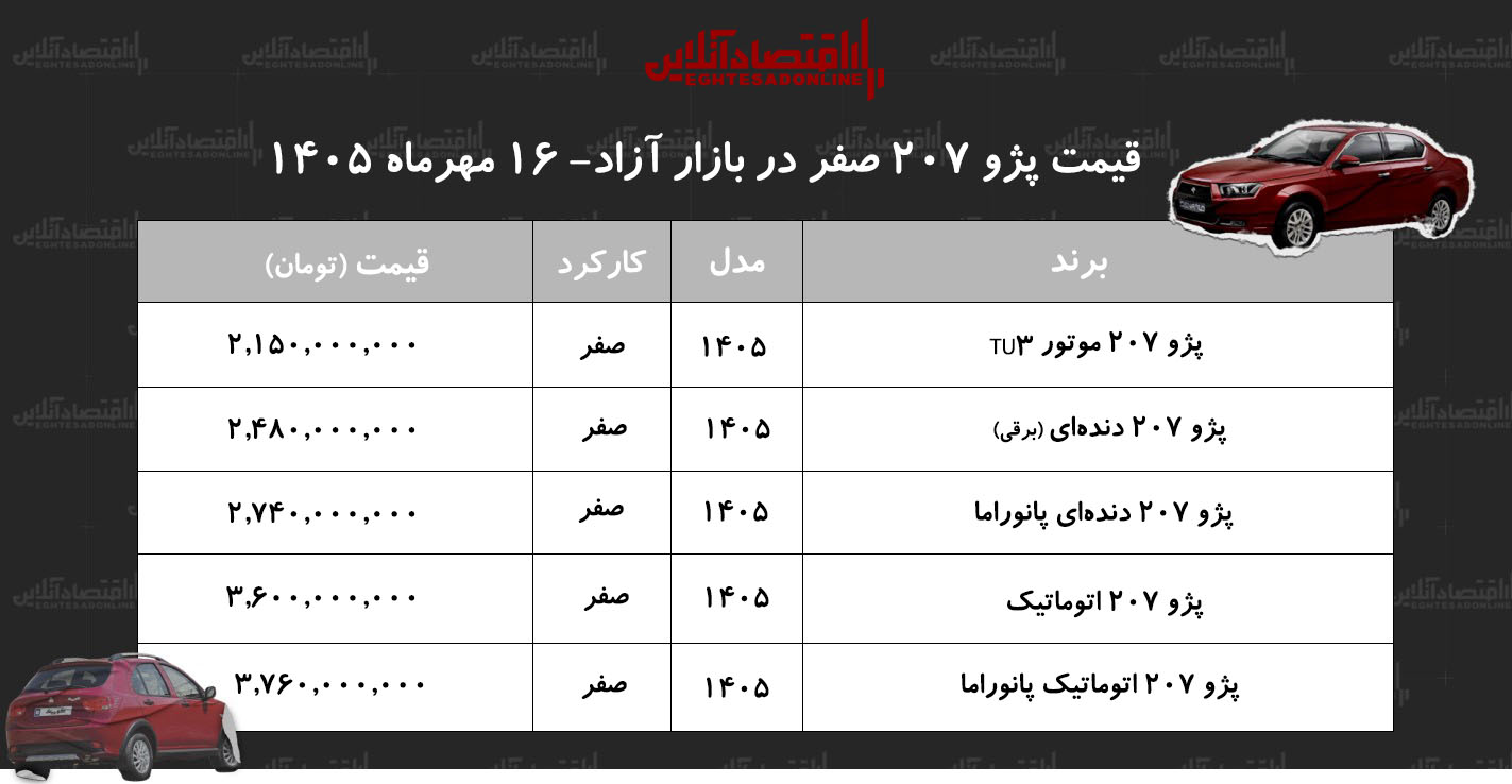 ریزش قیمت پژو ۲۰۷ در بازار آزاد/ جدول قیمت مدل‌های مختلف پژو۲۰۷