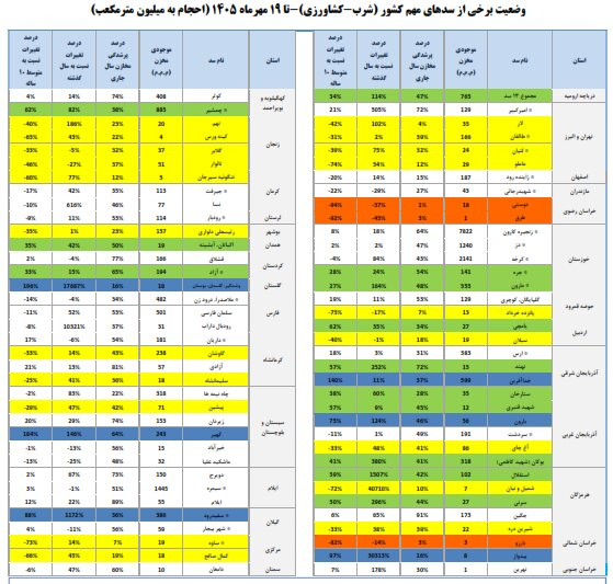 رشد ۷۰ درصدی ورودی آب سدهای کشور/ حجم مخازن سدهای مهم ۲۹ درصد افزایش یافت