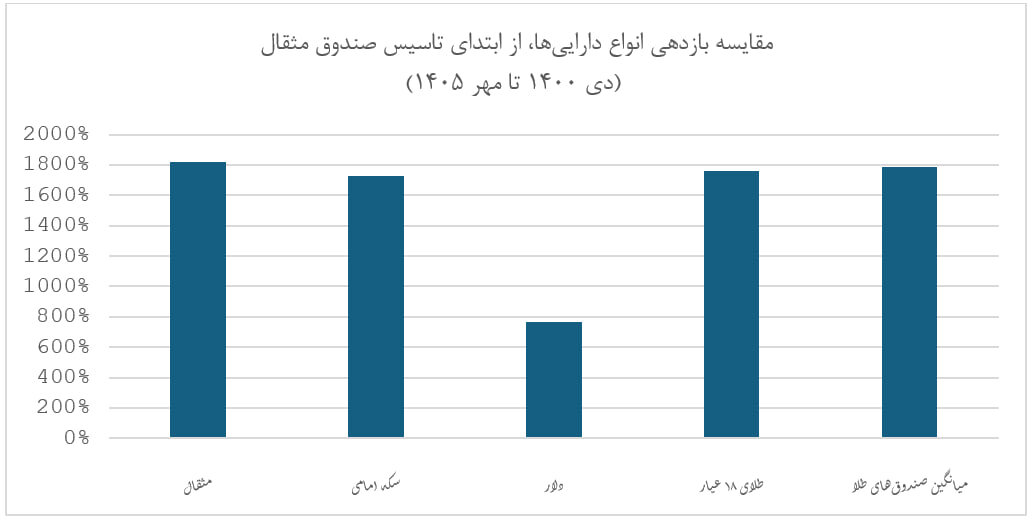 سرمایهگذاری امن در طلا با صندوق مثقال آگاه