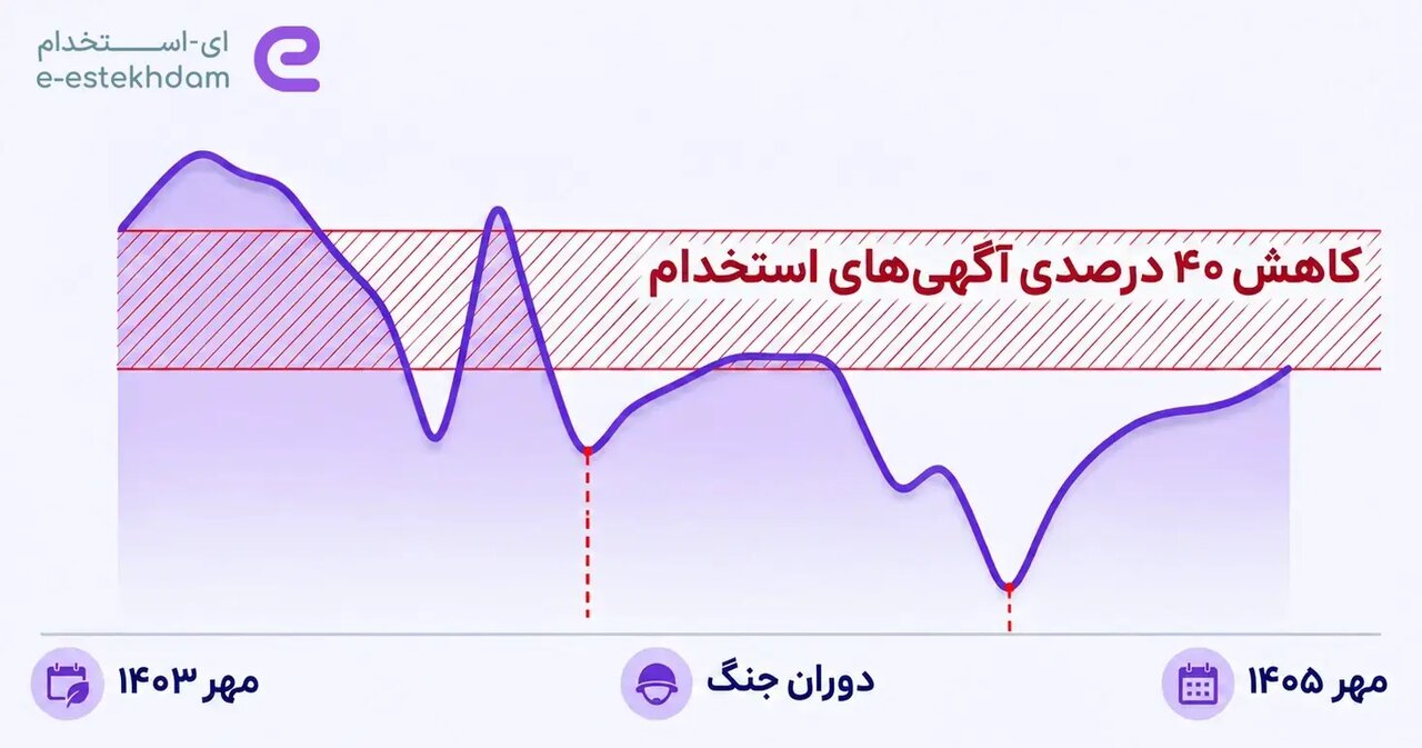 نمودار کاهش ۴۰ درصدی آگهی‌های استخدام