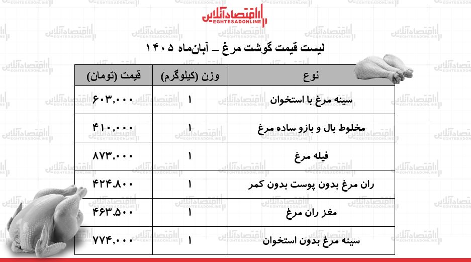 قیمت گوشت مرغ امروز پنج‌شنبه ۷ مهر ۱۴۰۵/ سینه مرغ کیلویی ۶۰۳ هزار تومان به فروش رسید + جدول